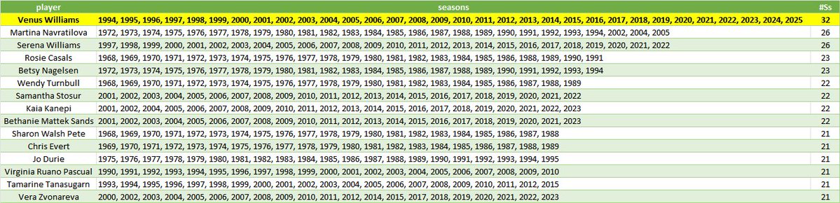 TennisMyLife68's tweet image. 🇺🇸 Venus Williams has collected 𝟑𝟐 seasons (in a row) with at least 1 played tournament. This is a WTA Record
#MubadalaCitiDCOpen
