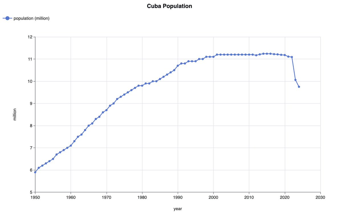 pietergaricano's tweet image. There is remarkably little coverage of the speed at which Cuba has been depopulating since 2020. How long can a country sustain this and survive?
