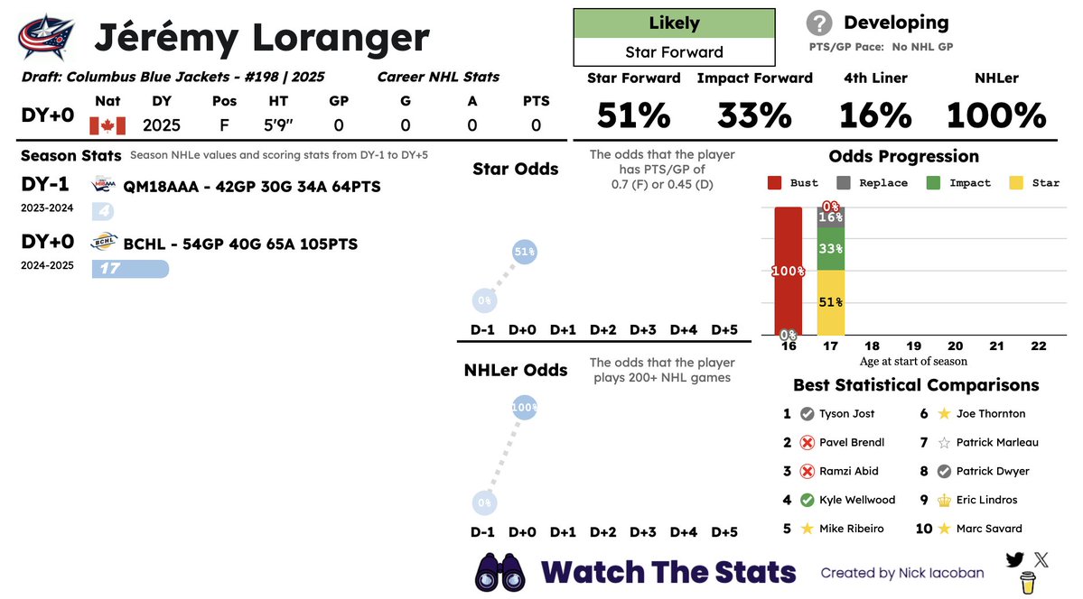 nickiacoban's tweet image. A lot of people are learning the name Jeremy Loranger today.
Loranger is a player that I'm very intrigued to watch in the coming years, especially with how well he grades out in my model.
The BCHL is a much better league than people give it credit for which has a huge part to…