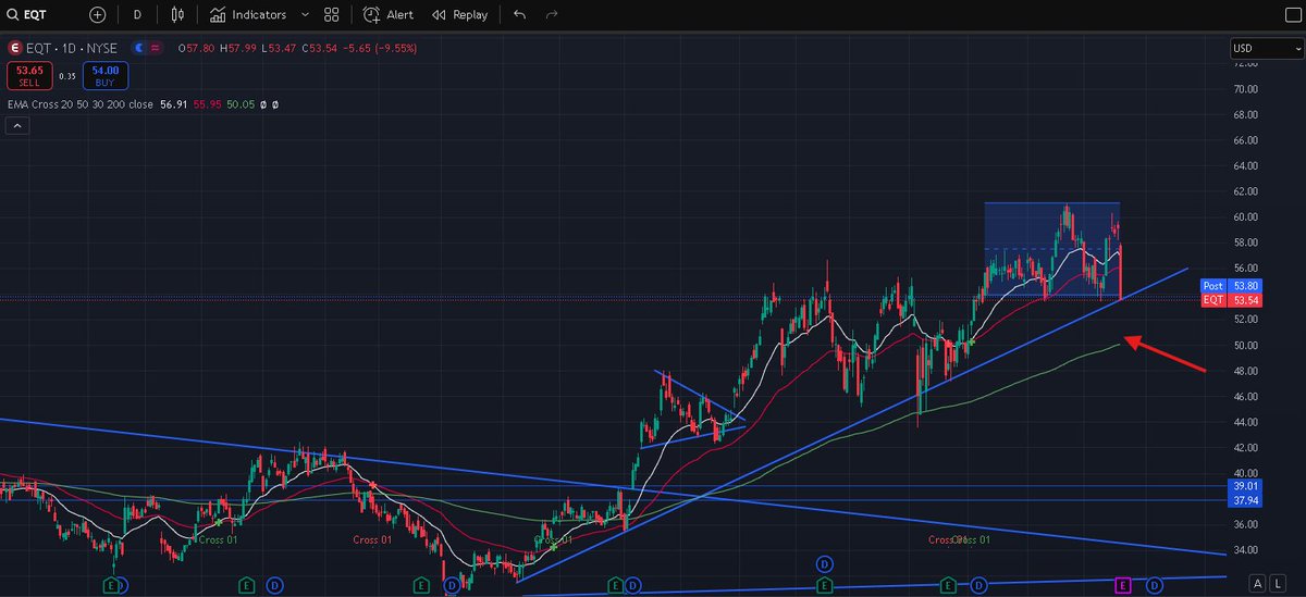blessedcharts's tweet image. Watch $EQT for a flush after earnings. Flushes down to the 200D from time to time and usually does well afterward. Trading #natgas is tough but worthwhile in situations like this. Watch $LNG as well, very similar opportunity arising.