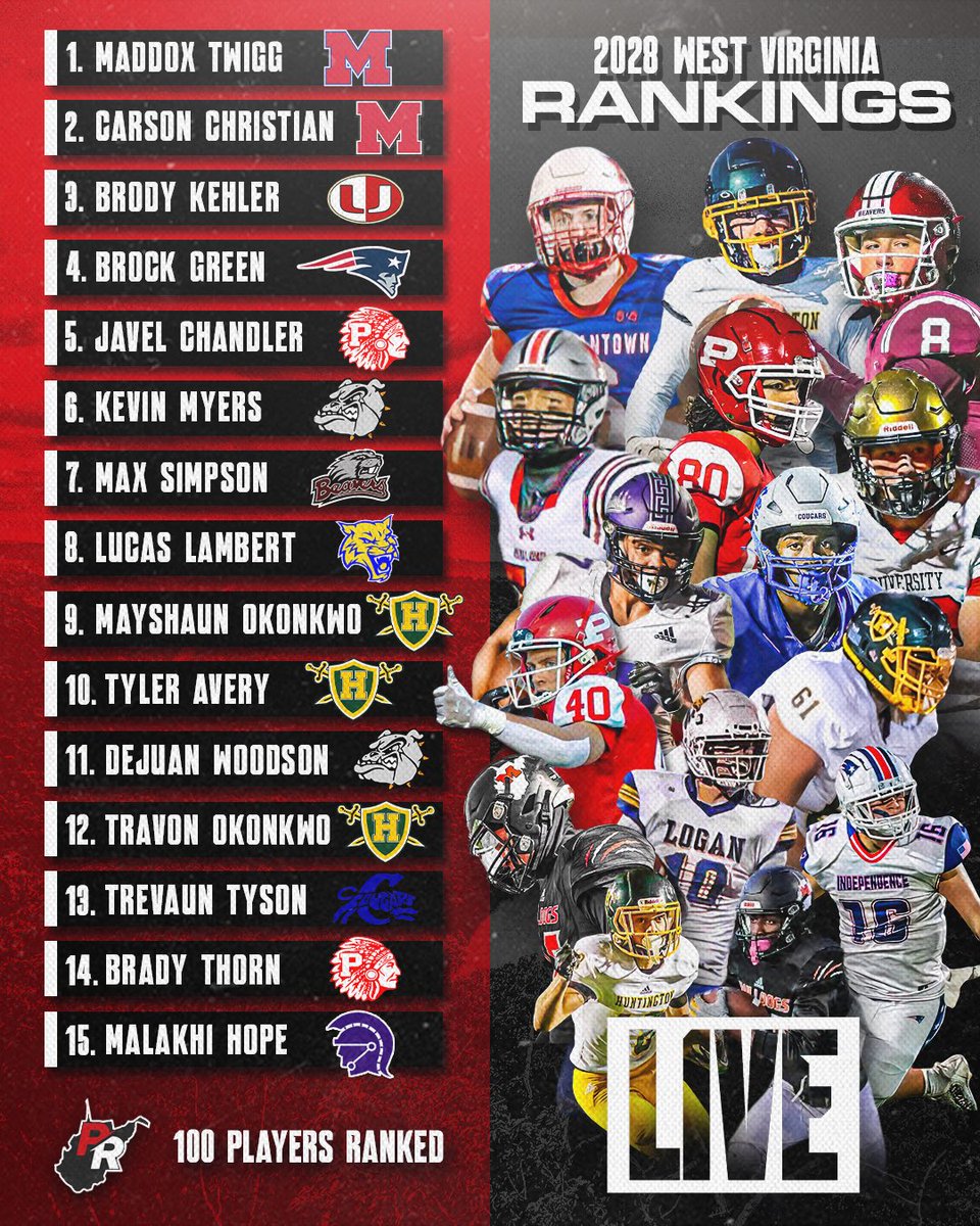 🚨 2028 Rankings Debut is LIVE! 🚨

🗣️ Potential to be the most talented class in recent history.

Our biggest debut ranking to date!

Check out the Top 1️⃣0️⃣0️⃣ below ⤵️

🔗: prepredzone.com/west-virginia/…

‼️Code PRZWV30 for a discount‼️

#wvprepfb