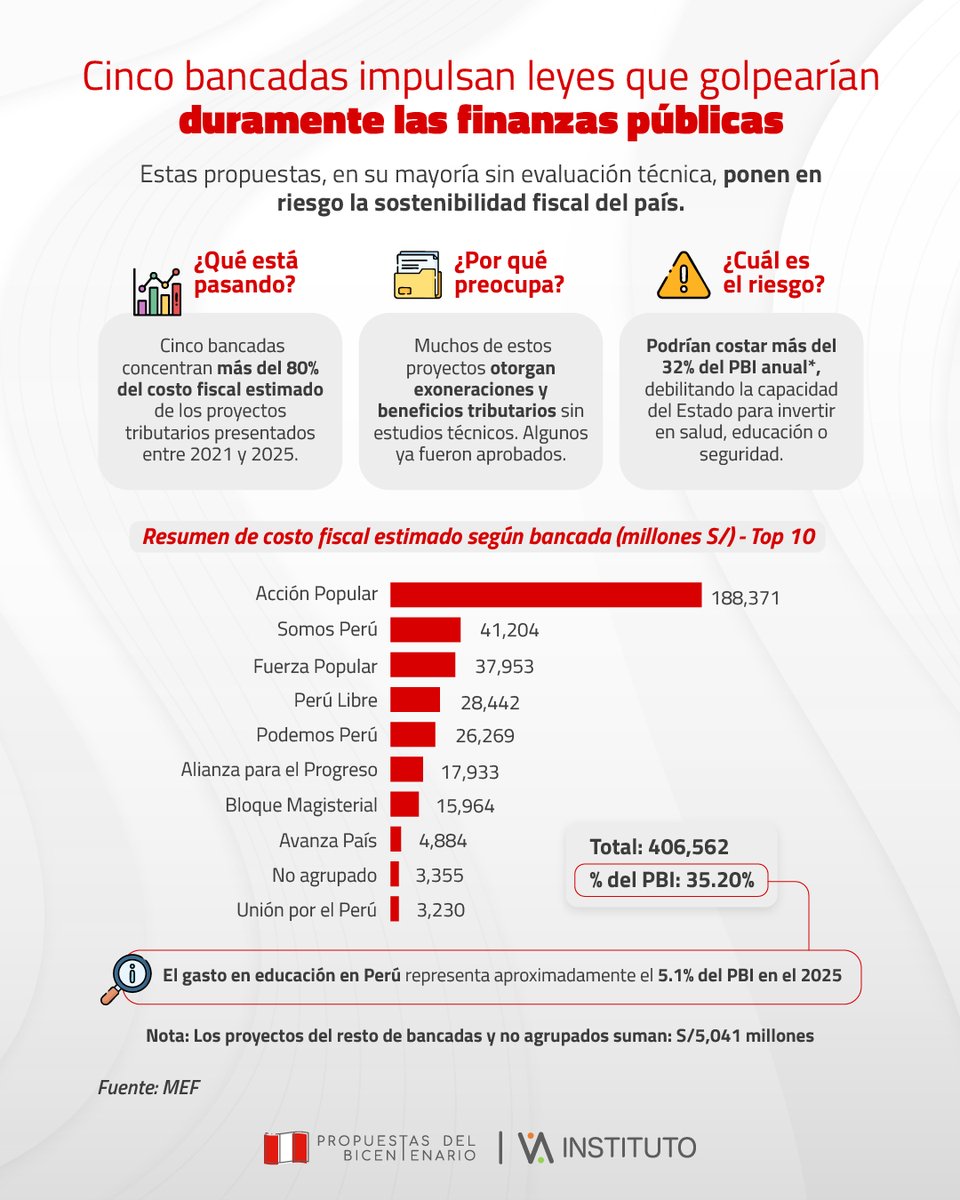 🔴 Cinco bancadas impulsan leyes que podrían costarle al país más del 32% del PBI.

Un reciente informe del MEF revela que Acción Popular, Somos Perú, Fuerza Popular, Perú Libre y Podemos Perú concentran más del 80% del costo fiscal estimado de los proyectos tributarios