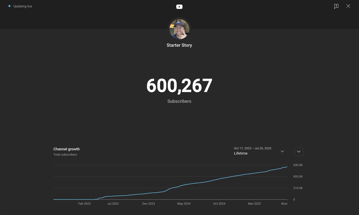 thepatwalls's tweet image. Today, our YouTube channel hit 600,000 subscribers.
2 years ago, 100% of our media was text-based content. Blog posts, written case studies, newsletters, all of it.
Then I saw AI coming and I freaked the f*ck out.
I knew AI was going to shatter my business.
So I made a big bet…