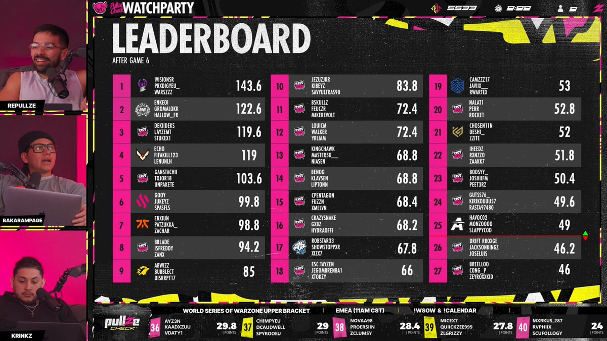 Dekii (@dekiideks) on Twitter photo Placed 3rd in $1,000,000 WSOW Upper Bracket w/ <a href="/stukex/">LEV stukex</a> & <a href="/LayzeMT/">LEV Layze🍀</a> 💣 See you guys in Finals 🫡
All glory to Jesus Christ!
#Passion #godisthegreatest Placed 3rd in $1,000,000 WSOW Upper Bracket w/ <a href="/stukex/">LEV stukex</a> & <a href="/LayzeMT/">LEV Layze🍀</a> 💣 See you guys in Finals 🫡
All glory to Jesus Christ!
#Passion #godisthegreatest