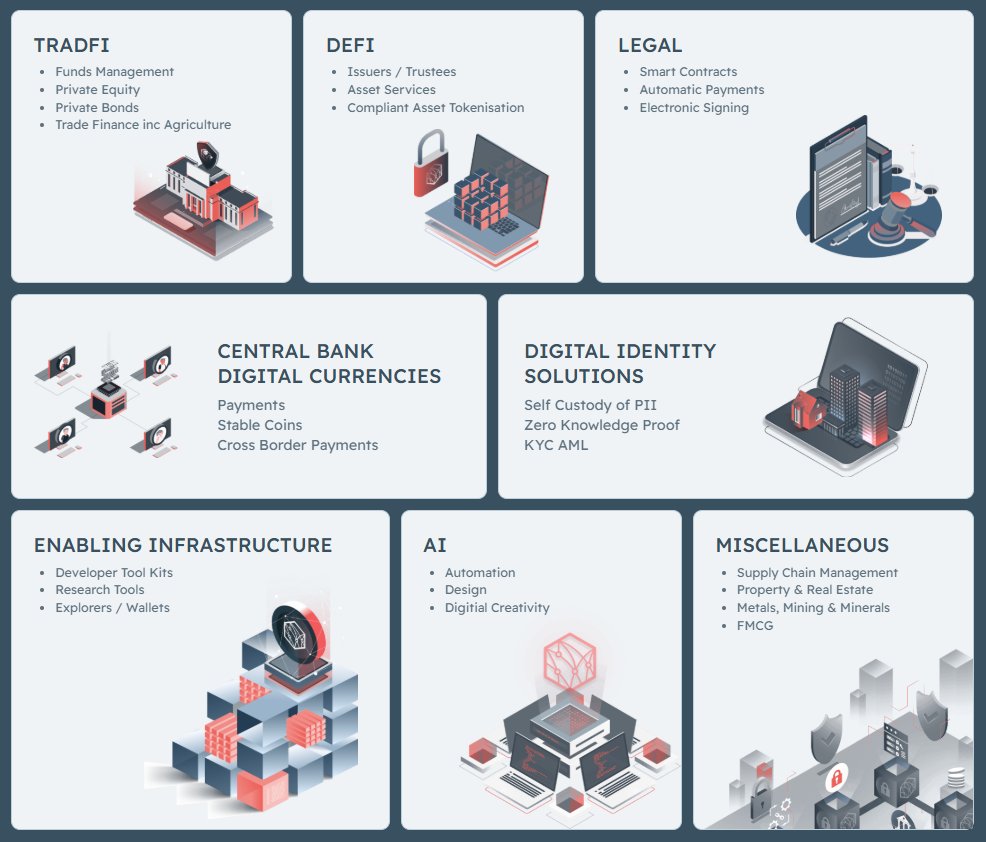 🧵1/ WHY REDBELLY MATTERS: Real Use Cases for Real Adoption 🌍

<a href="/RedbellyNetwork/">Redbelly Network</a> isn't just another blockchain. It's built for real-world applications, from finance to legal to supply chains.

Here’s a breakdown of use cases anyone can understand 👇