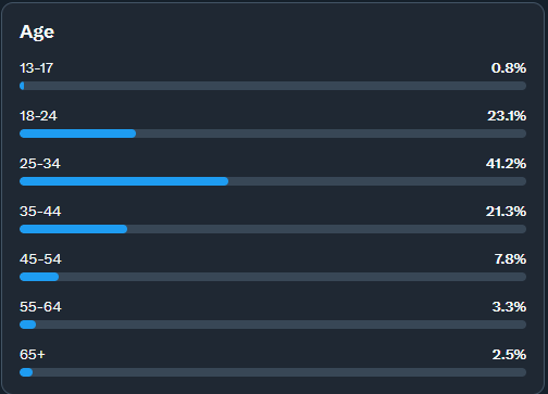 AvoidinBabylon's tweet image. 64% of my likes are from guys younger than me...does that make me an Unc?