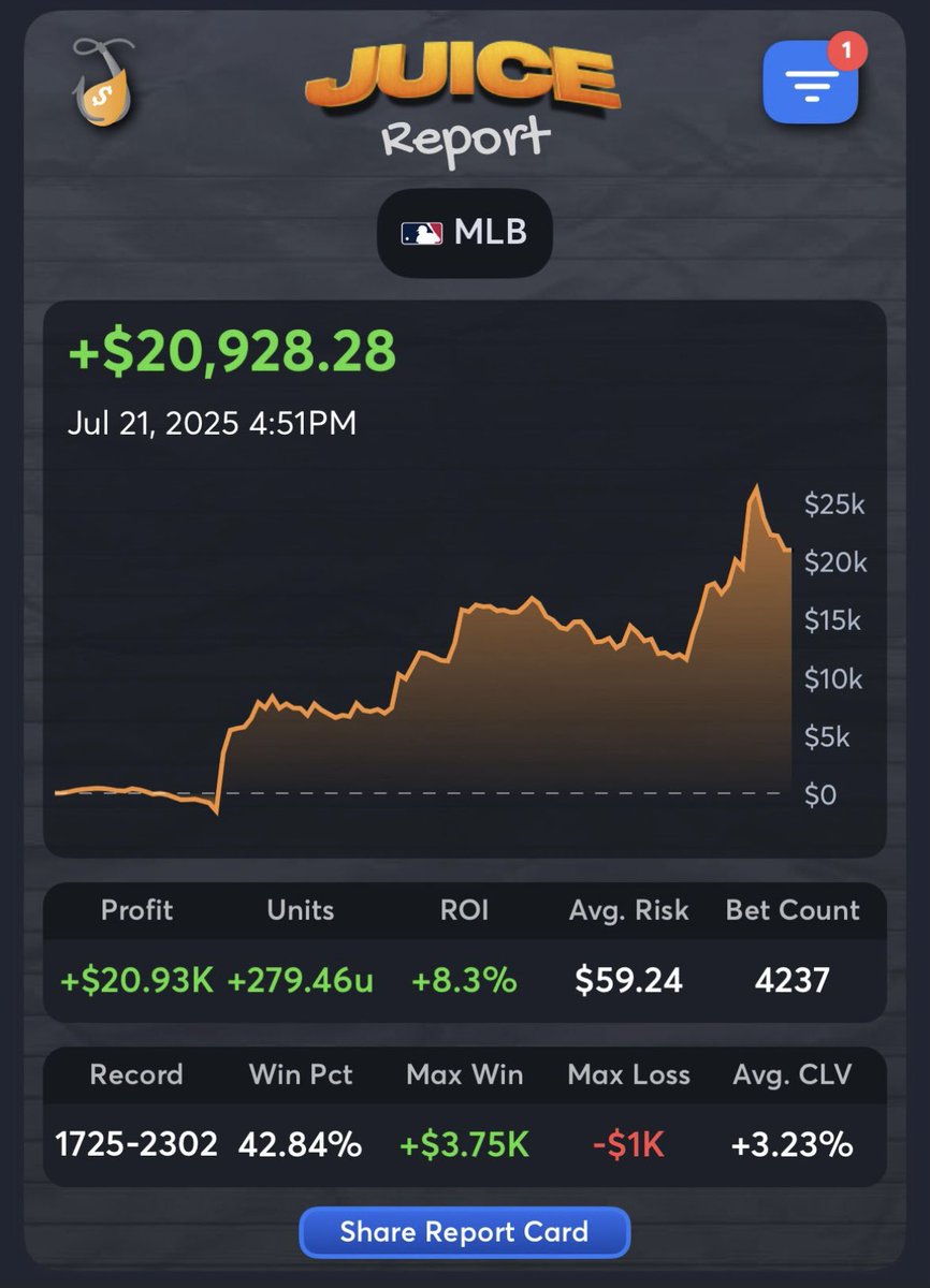 chefbritt10's tweet image. Yo this guy is up $20k this year just on baseball and he has over 24 picks open for MLB today ⚾️
He’s selling his 100% verified bets for just $9.99 a week 😳
Tail them only on the @juice_reel app 👇
juicereel.onelink.me/qkUM/4g8r408x