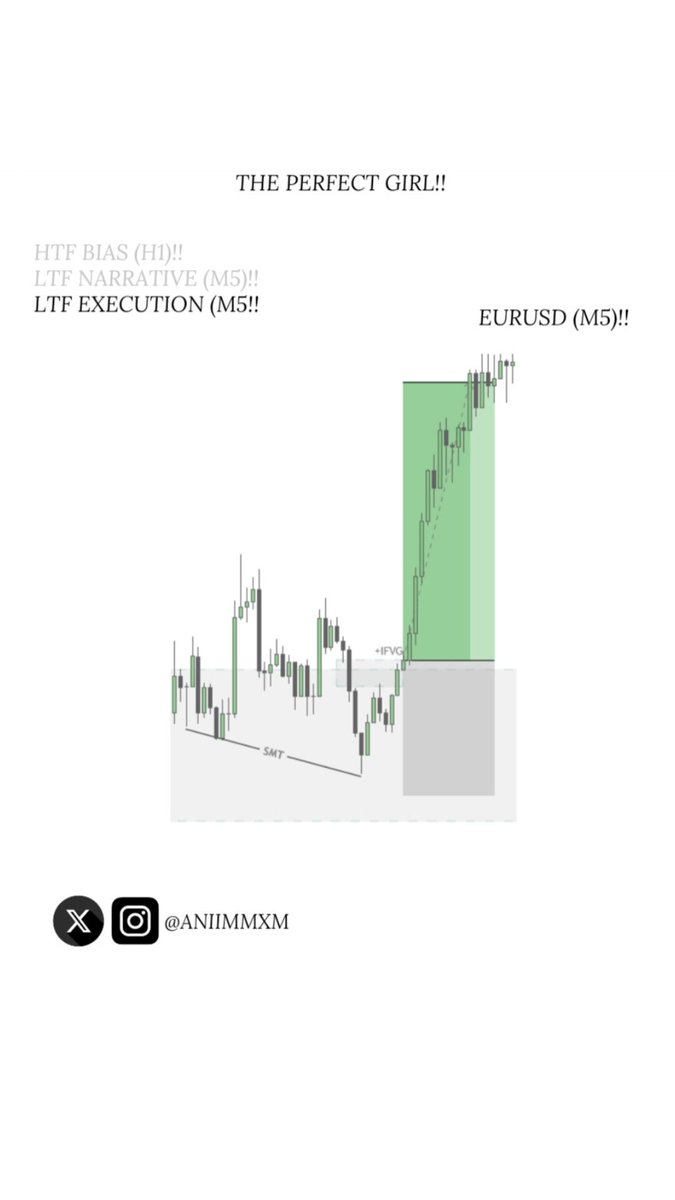 aniimmxm's tweet image. One framework everyday...!!💎

#EURUSDSetup #ForexChartAnalysis #SmartMoneyMoves  
#OrderBlockTrading #PriceActionForex #LiquiditySweep  
#M5Execution #H1Narrative #MMXMCommunity  
#ForexLifestyle #ThePerfectSetup #TradeSmartNotHard