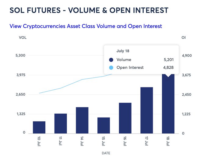 Solana Futures Volume and Open Interest Chart