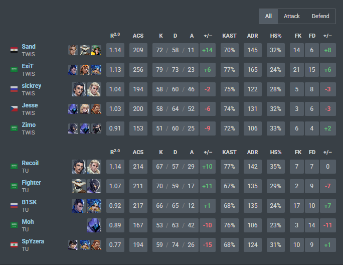 Twis sickrey (@sickrey1) on Twitter photo won 3-1 vs <a href="/TUEsportGG/">TU Esports</a>, and we are VCL MENA 2 champions,🏆4x VCL winner
was a little bit shaky performance by me, but my boys carried me hard so proud of them, also shoutout to coaches staff who give everything for this win won 3-1 vs <a href="/TUEsportGG/">TU Esports</a>, and we are VCL MENA 2 champions,🏆4x VCL winner
was a little bit shaky performance by me, but my boys carried me hard so proud of them, also shoutout to coaches staff who give everything for this win