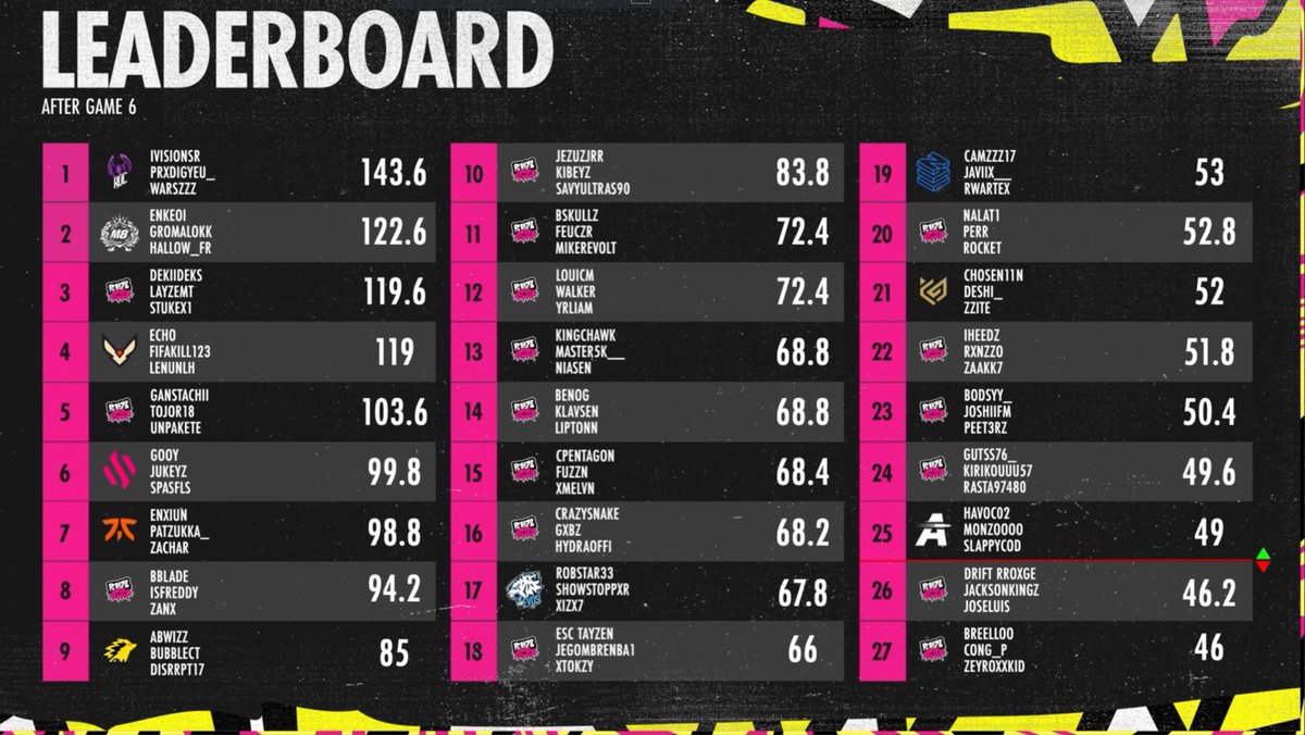 TOP 5 del UPPER BRACKET y NOS CLASIFICAMOS PARA LA FINAL EL DIA 30 gg´s <a href="/TojoR18/">Toni</a> <a href="/ganstachii/">Gansta</a>
