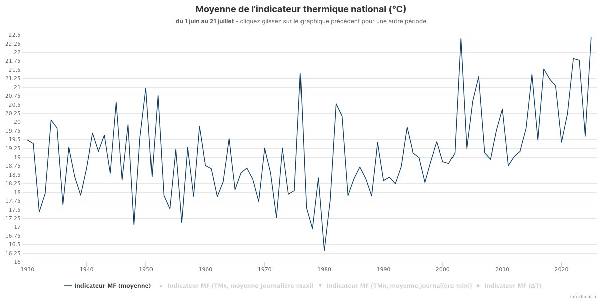 À celles et ceux qui disent que "l’été est pourri" parce qu’ils ont eu 3 gouttes sur le crâne : du 1er juin au 21 juillet 2025, la France a connu son début d’été le plus chaud jamais enregistré, devant 2003.

Alors oui, il a peut-être plu à votre camping à Ploumanac’h ou fait