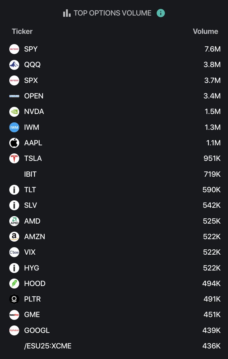 spotgamma's tweet image. $OPEN broke the S&amp;P today.
OPEN traded 3.4 MILLION contracts,
which I believe is a single stock high for '25
(ex TSLA/NVDA).