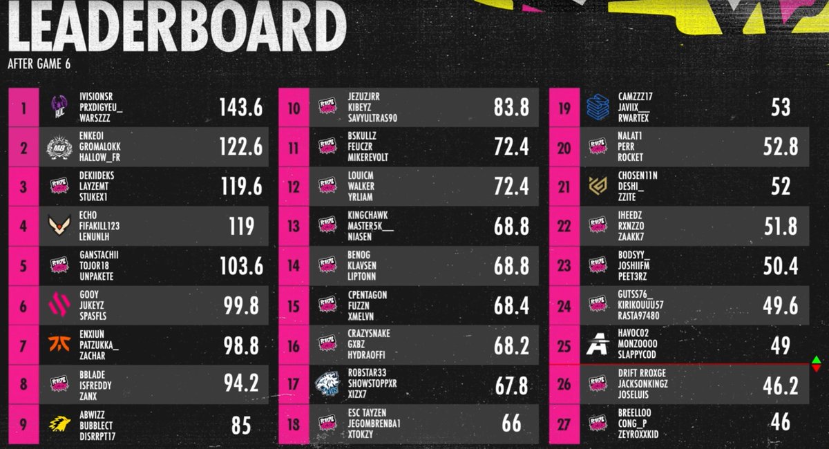 MikeRevoIt's tweet image. Finished 11th in the $1,000,000 WSOW Upper Bracket Qualifiers with the boys!
Next stop regional finals on the 30th, see you there!