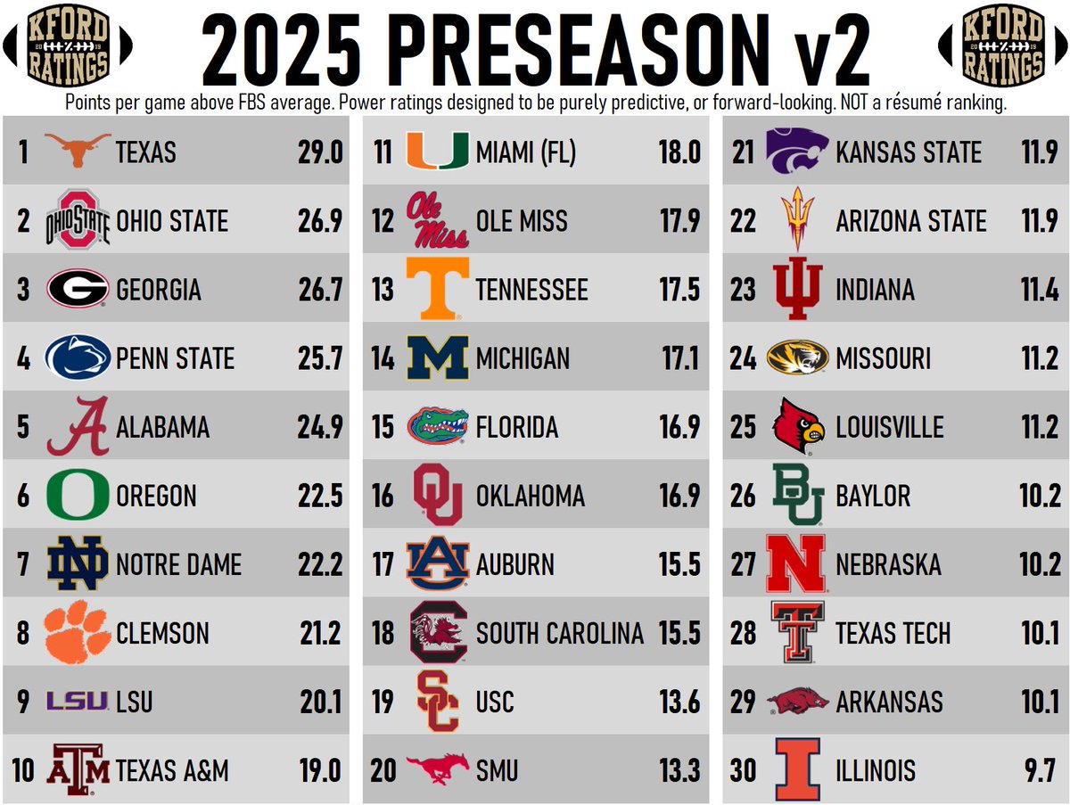 🚨2025 Preseason v2 Power Ratings🚨