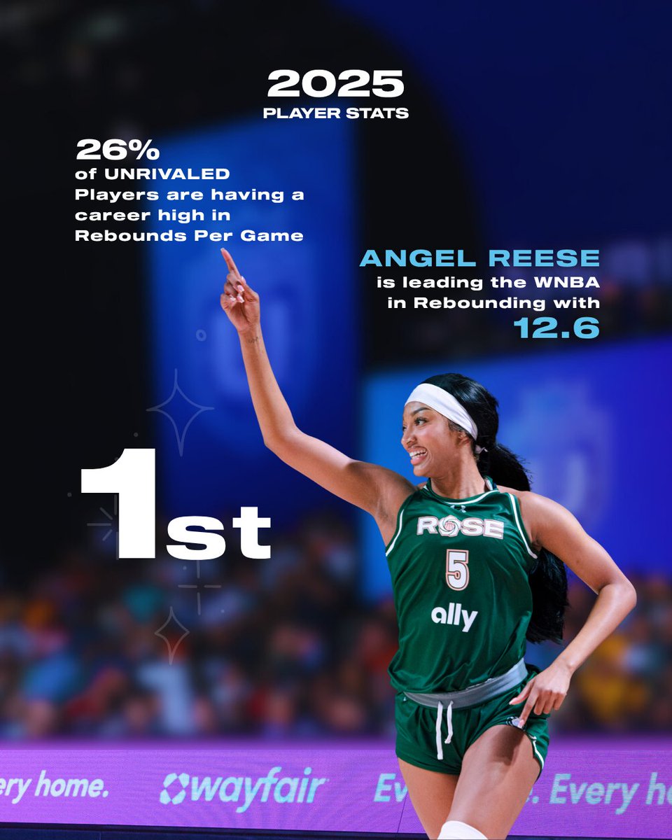 Unrivaledwbb's tweet image. Unrivaled players are controlling the glass, 26% personal bests in boards.