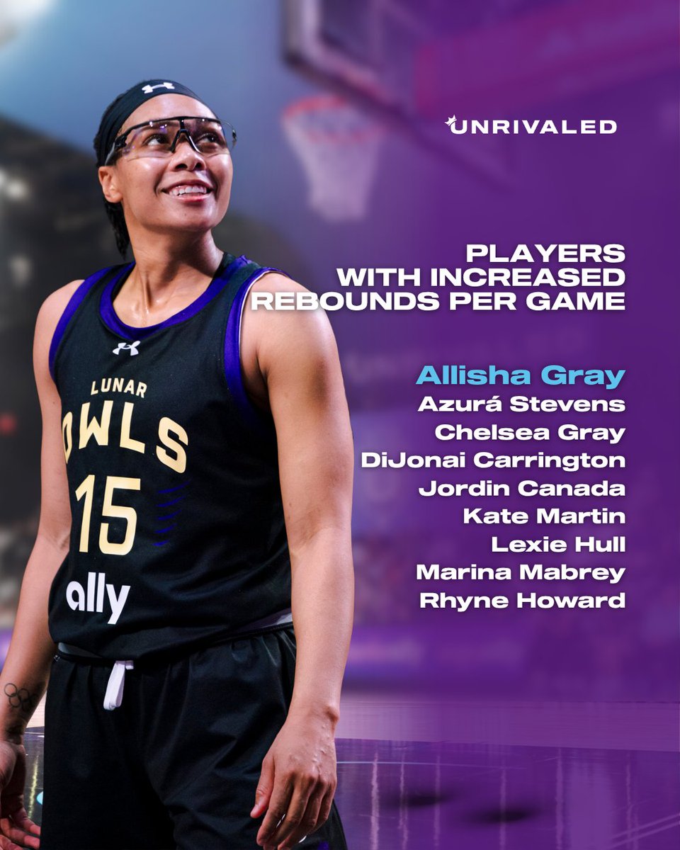 Unrivaledwbb's tweet image. Unrivaled players are controlling the glass, 26% personal bests in boards.