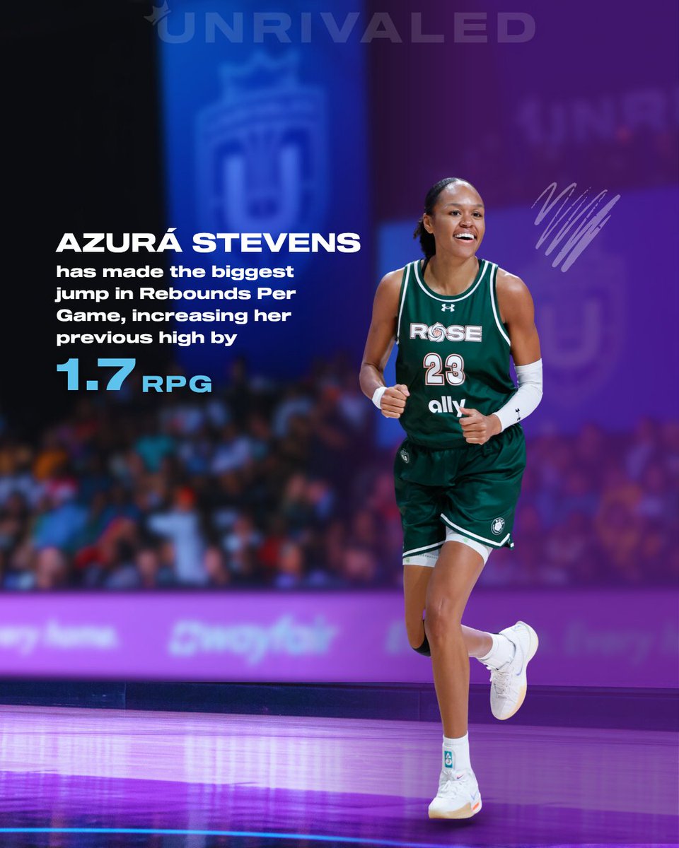 Unrivaledwbb's tweet image. Unrivaled players are controlling the glass, 26% personal bests in boards.