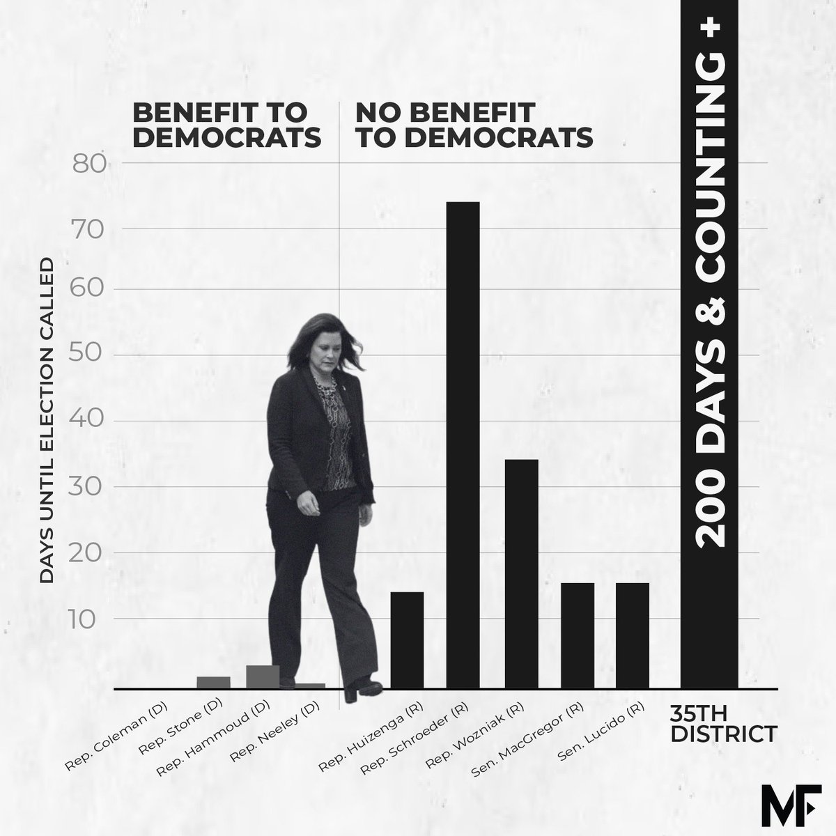MIForward_Net's tweet image. Two Hundred Days.
Instead of another vacation, how about doing your job, @GovWhitmer?