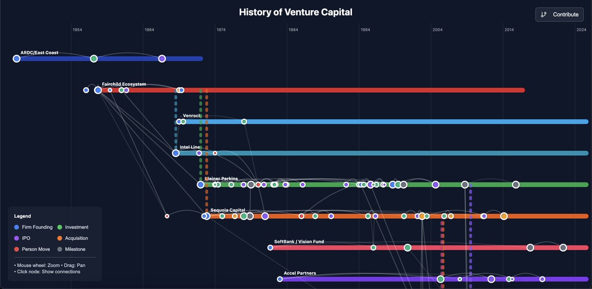dschenkelman's tweet image. trying to vibe code something whenever I read a book. helps me get more into the topic and test what I learned
after "The power law" by @scmallaby, I used @v0 to put together an interactive timeline of venture capital
👉 vchistory.vercel.app