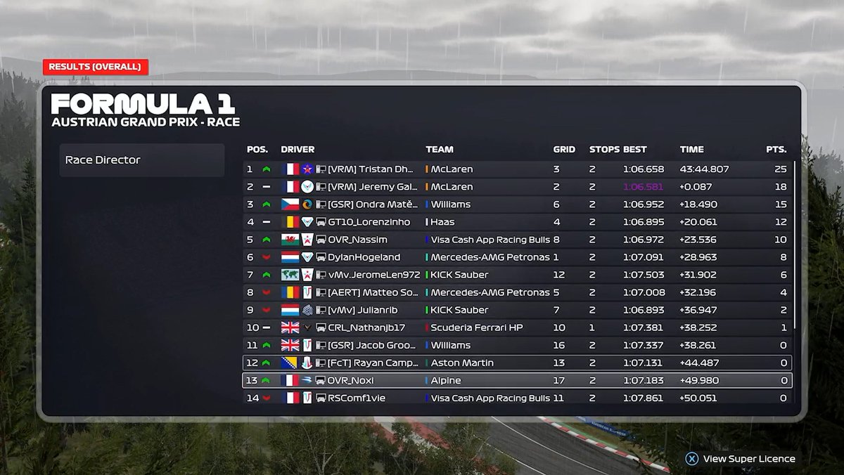 💛𝐁𝐑𝐒 𝐑𝐞𝐬𝐮𝐥𝐭𝐬💛
Better late than never, Other debutant <a href="/OndraTrea/">TreaRT</a> also delivered a stunning performance getting P3 in a mixed conditions race!🥉👊 <a href="/cndelta3/">Jacob</a> showed great pace but misses out narrowly on points.🤏

🇨🇿 <a href="/OndraTrea/">TreaRT</a> - P3🥉
🇬🇧 <a href="/cndelta3/">Jacob</a> - P11

#GSR