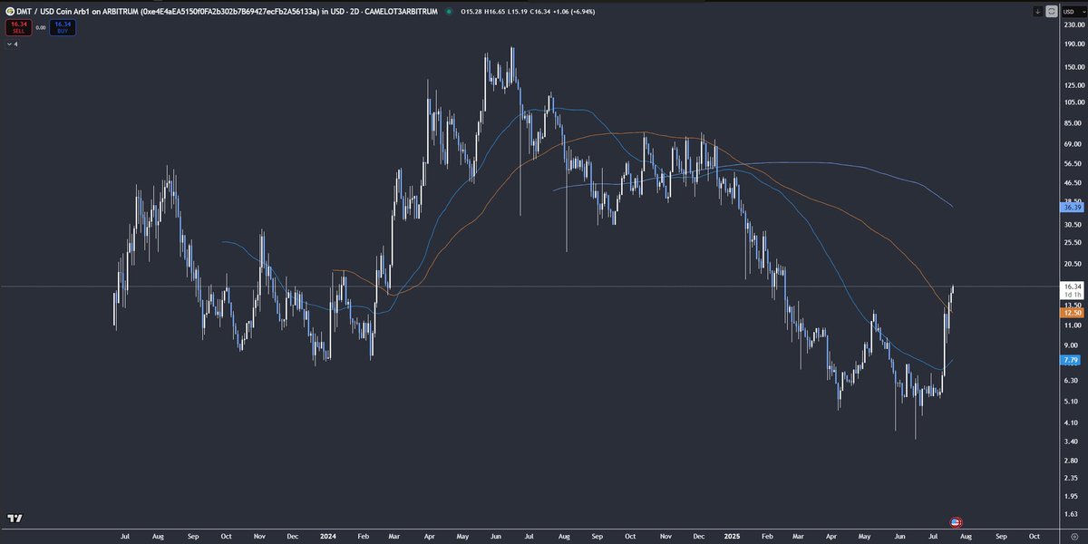 chondiis's tweet image. Where this go next ? $DMT