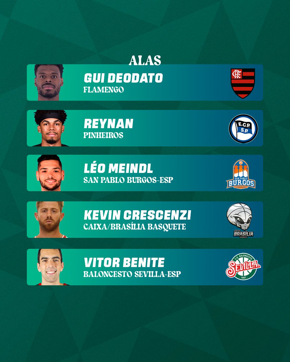 NBB's tweet image. Pra cima, Brasil! 🔥
A Seleção Brasileira está convocada para a AmeriCup 2025, que será realizada entre os dias 22 e 31 de agosto, na Nicarágua. Dos 16 nomes selecionados pelo técnico Aleksandar Petrovic, 12 deles viajarão para a disputa da competição internacional. 🇧🇷
A…