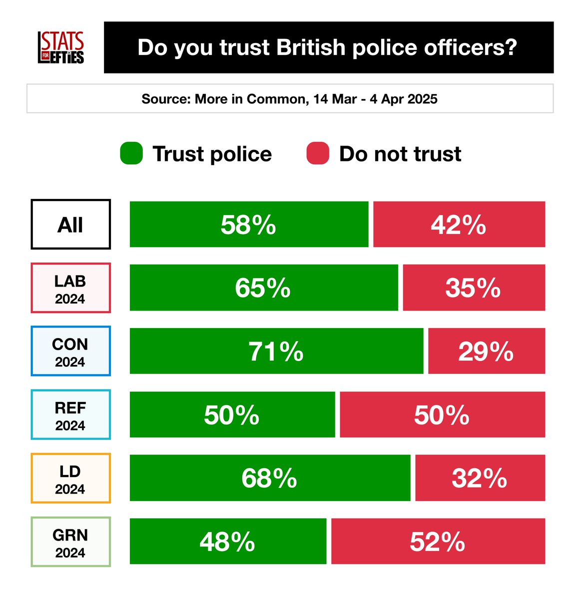 LeftieStats's tweet image. ๐ POLL | Do you trust the police? ๐ท
โ
Yes โ 58%
โ No โ 42%
A majority of Green voters (52%) do not trust cops.
(Via @Moreincommon_, 14 Mar - 4 Apr)