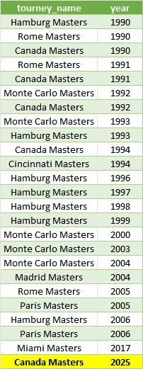 TennisMyLife68's tweet image. After 🇮🇹 Jannik Sinner (1), 🇪🇸 Carlos Alcaraz (2) will also miss the @NBOtoronto
It's been since 2017 Miami that both world No. 1 and No. 2 have not played a Masters 1000 tournament
