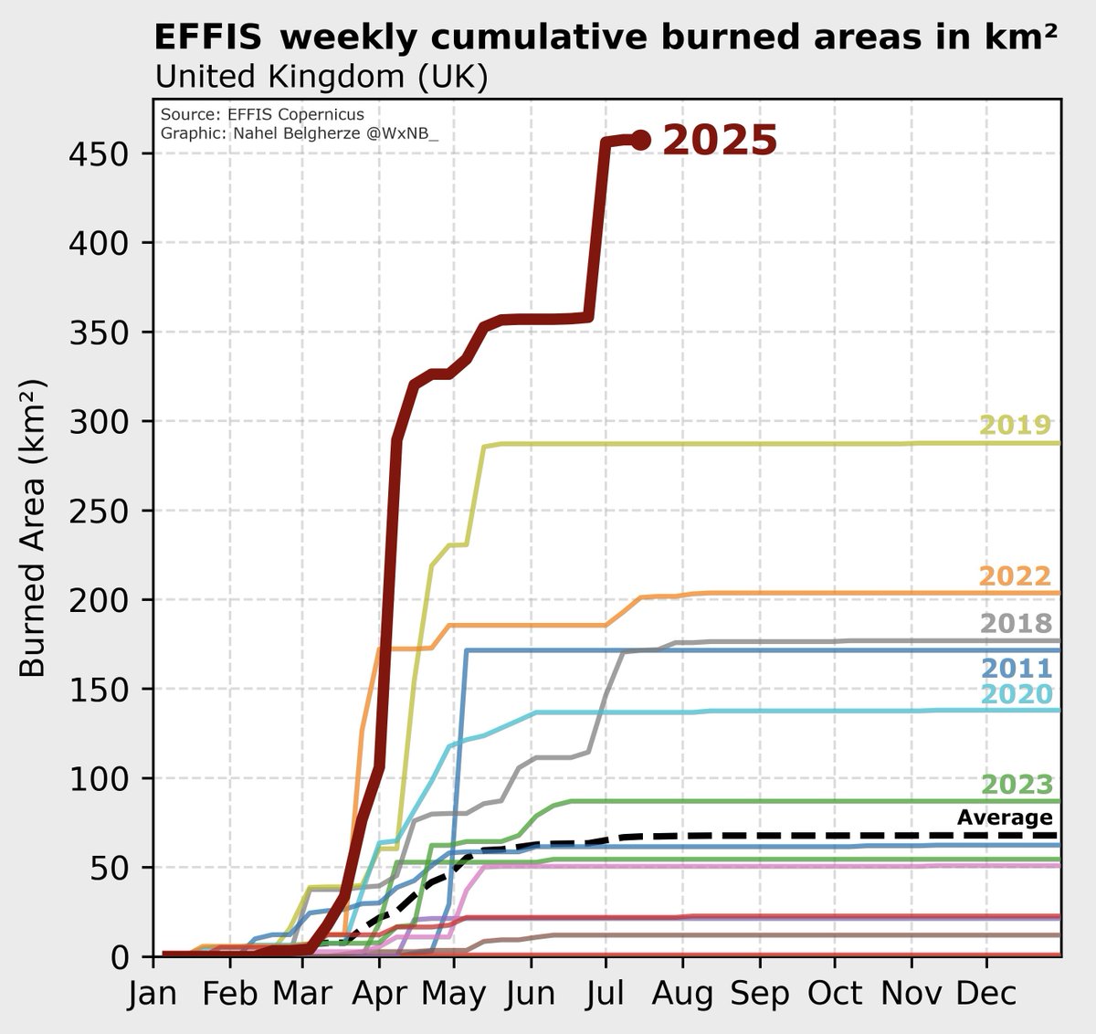 WxNB_'s tweet image. So far in 2025, wildfires have burned more than 450 km² of land across the UK, surpassing anything seen in recent years by a wide margin.