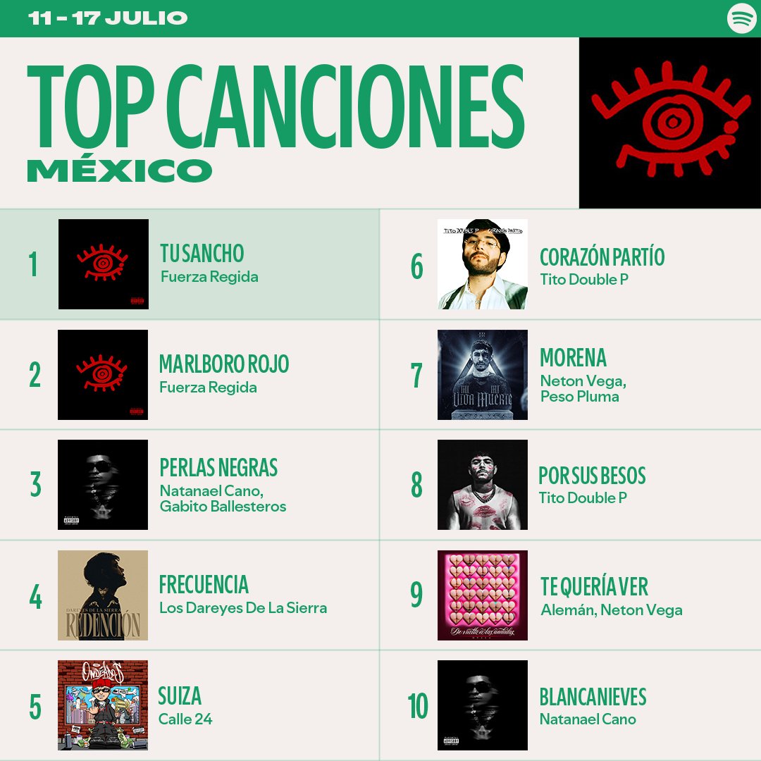 SpotifyMexico's tweet image. Nomás no se me aloquen que “TU SANCHO” sigue TOP en los #SpotifyCharts🇲🇽