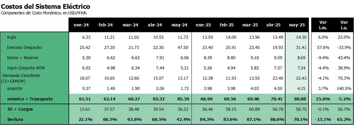 Sobre los aumentos de energía: no es solo una cuestión de devaluación, el costo de generar energía aumentó mucho en USD. 
Mención de honor al efecto del Gasoducto de Massa para bajar el costo de generar electricidad.