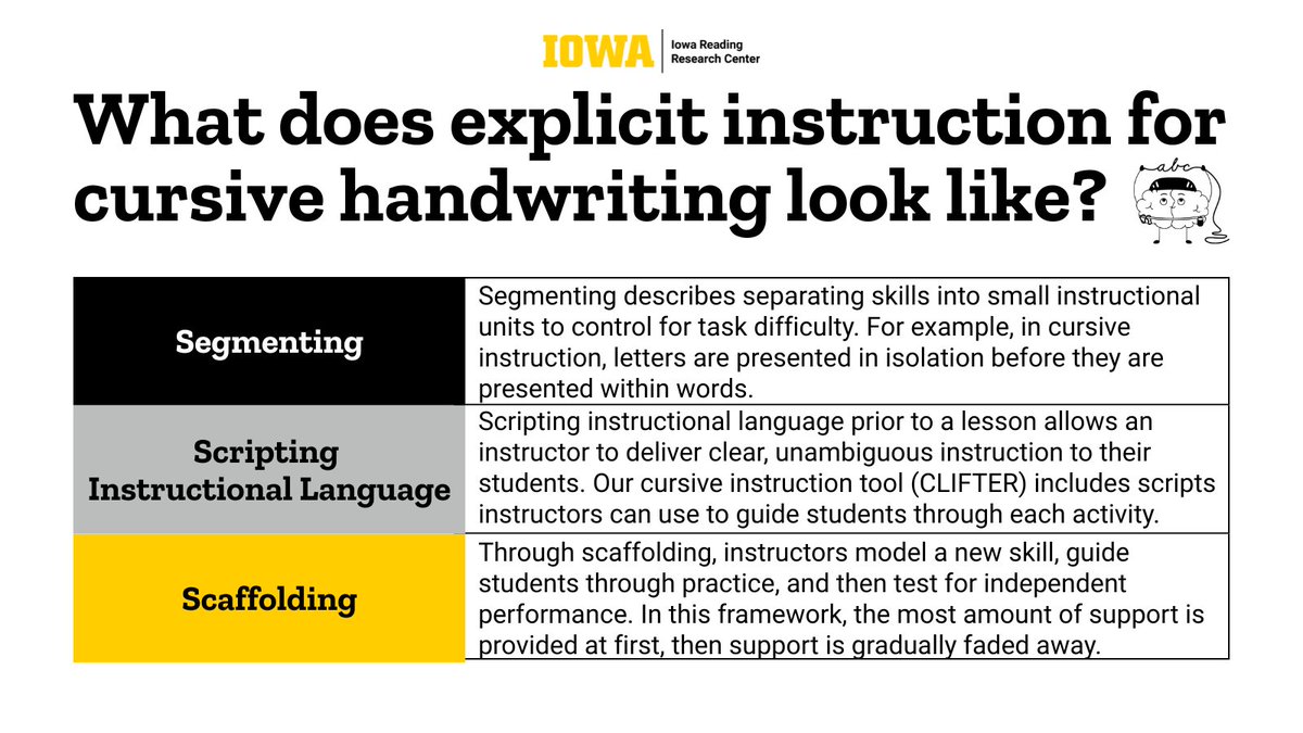 IAReading's tweet image. For some students, learning to write in cursive can feel like an uphill climb ⛰️⛰️. Luckily, CLIFTER is here to help educators deliver effective, explicit, and evidence-based instruction in cursive handwriting. irrc.education.uiowa.edu/clifter