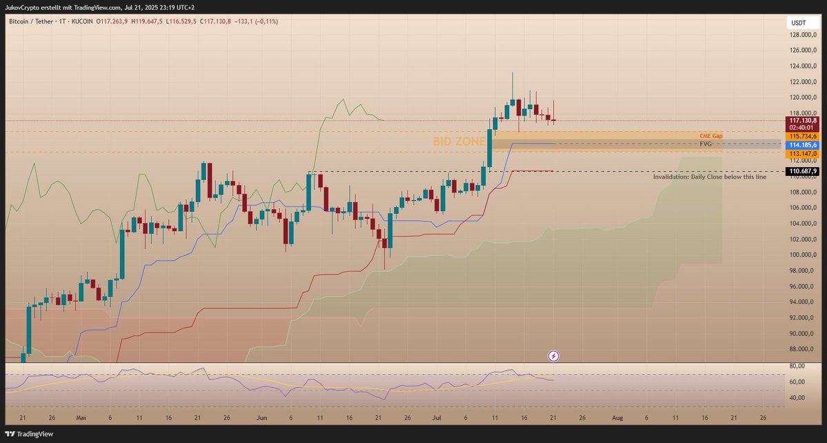 JukovCrypto's tweet image. $BTC - If we get a deeper correction, these are the levels of interest imo.