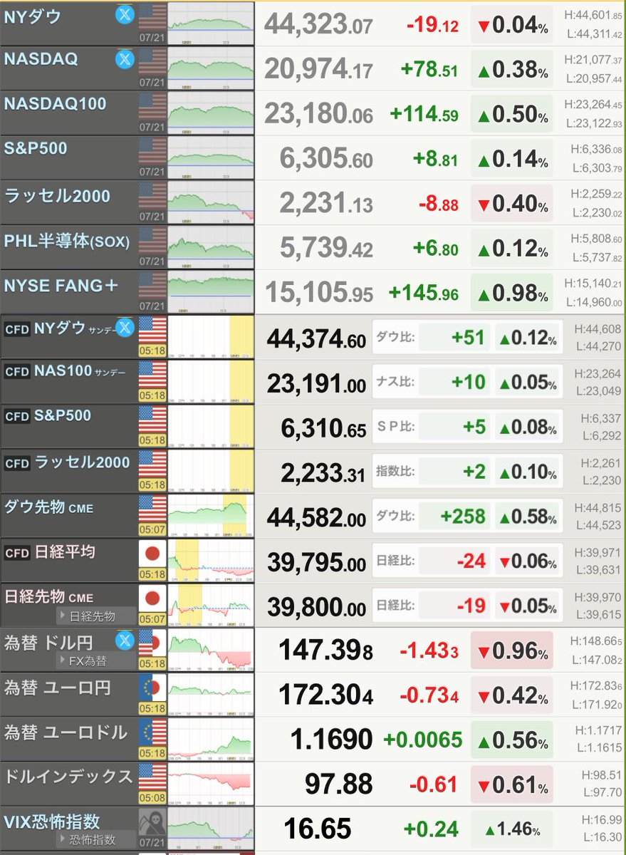 おはぐりん🐣

今日は米国3指数📉📈📈ですね

🇺🇸NYダウは19ドル安、金利安や主要企業の決算期待した買いが支える

🇯🇵CME日経先物19円安

🇺🇸NY外国為替市場は一時147円台前半、参院選受け1円以上円高に

３連休明け🏖

真夏の日差し🌻

万全な暑さ対策を⚠️

𝐇𝐚𝐯𝐞 𝐚 𝐧𝐢𝐜𝐞 𝐝𝐚𝐲✨️

 #株クラ
