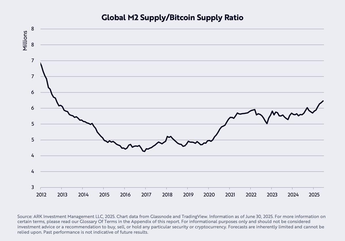 cryptounfolded's tweet image. Global liquidity relative to Bitcoin supply has reached a 12-year high, with ~$5.7 million in global M2 supply per Bitcoin in circulation