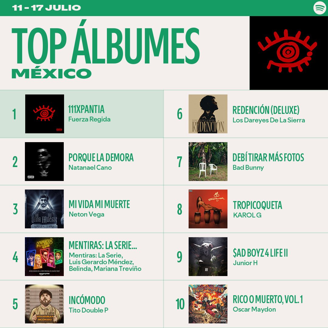 SpotifyMexico's tweet image. Nomás no se me aloquen que “TU SANCHO” sigue TOP en los #SpotifyCharts🇲🇽
