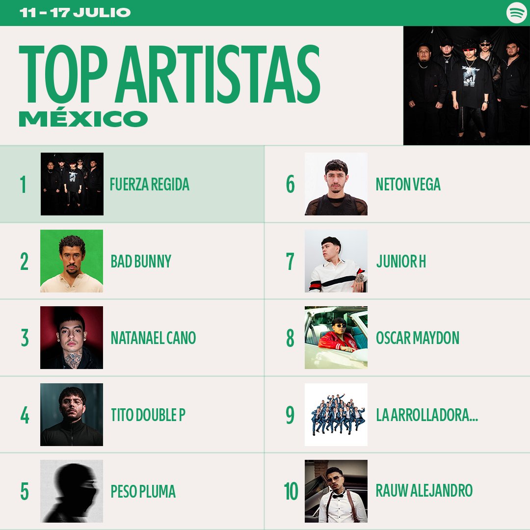 SpotifyMexico's tweet image. Nomás no se me aloquen que “TU SANCHO” sigue TOP en los #SpotifyCharts🇲🇽