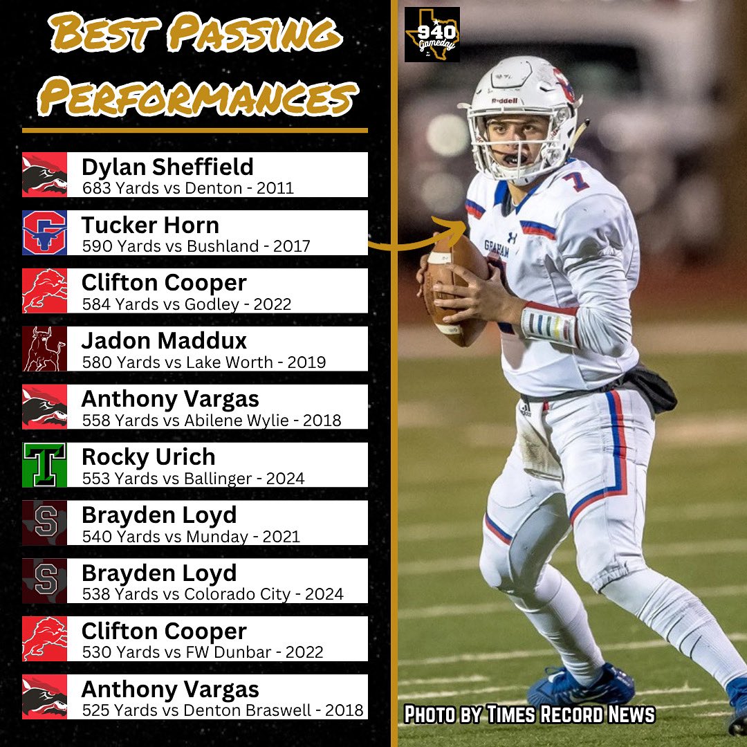 940Gameday's tweet image. Best Single Game Passing Performances 👀
📷 / Times Record News
Source - texashighschoolfootballhistory Website