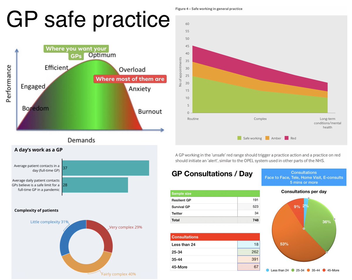 Dr Steve Taylor (@drstevetaylor) on Twitter photo Why GPs limiting consultations to 25 a day is better for everyone including & most importantly the patients
This needs to be standard practice in the UK
HGV drivers / pilots / train drivers etc have safe limits
Doctors not so… <a href="/wesstreeting/">Wes Streeting</a> <a href="/SKinnock/">Stephen Kinnock</a> <a href="/DHSCgovuk/">Department of Health and Social Care</a> <a href="/NHSEngland/">NHS England</a> Why GPs limiting consultations to 25 a day is better for everyone including & most importantly the patients
This needs to be standard practice in the UK
HGV drivers / pilots / train drivers etc have safe limits
Doctors not so… <a href="/wesstreeting/">Wes Streeting</a> <a href="/SKinnock/">Stephen Kinnock</a> <a href="/DHSCgovuk/">Department of Health and Social Care</a> <a href="/NHSEngland/">NHS England</a>