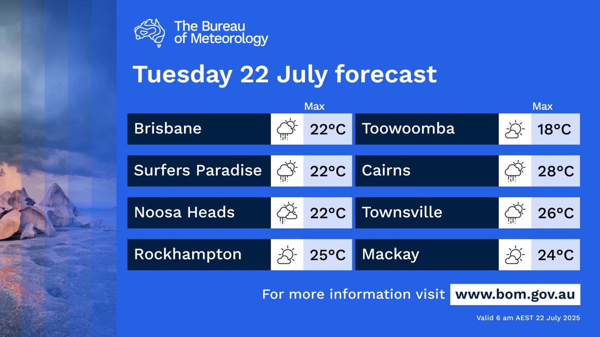 BOM_Qld's tweet image. #Queensland's Tuesday forecast:
🌧️ Showers in central and eastern #Qld, possible moderate falls on the north tropical coast.
⛈️ Chance of a storm over the southern interior.
🌫️ Morning fog patches in the east.
🥶 Local early frost in the far northwest.
bom.gov.au/qld/