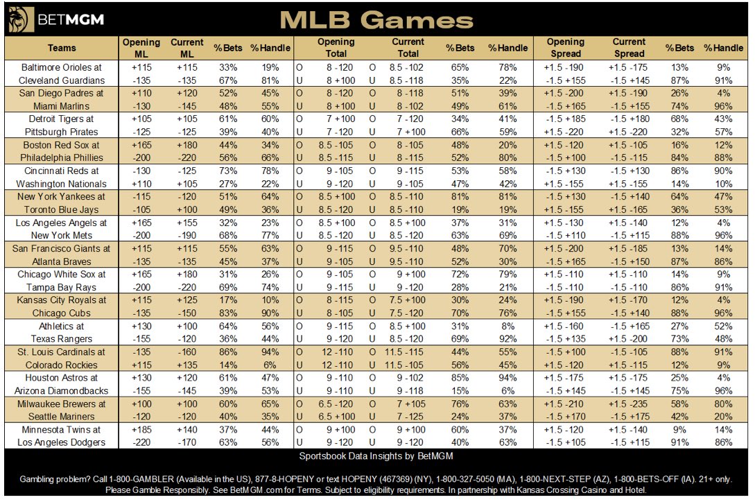 johnewing's tweet image. Monday MLB betting at @BetMGM
Most bet teams 🎟️
1. Tigers +105
2. Cardinals -160
3. Reds -125
4. Yankees -120
5. Cubs -150
Most bet teams 💰
1. Cardinals -160
2. Tigers +105
3. Cubs -150
4. Yankees -120
5. Reds -125
Most bet props 🎟️
1. Kyle Schwarber Over 0.5 HRs +280
2.…