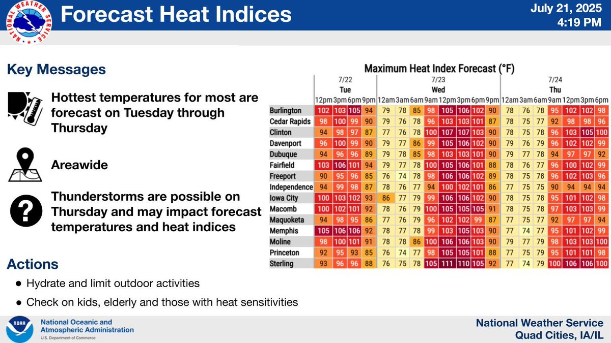 NWSQuadCities's tweet image. Heat indices of 95 to 105+ are forecast Tuesday through Thursday. Thunderstorms are possible on Thursday and may impact forecast temperatures and heat indices.