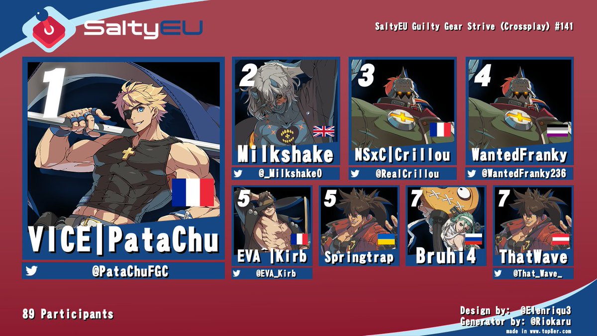 TeamSaltyEU's tweet image. Congratulations to the top 8 of our weekly GGST event!
PataChu continues the winstreak after an extremely hype grand final ๐
Thx to @basedaisk @Yukker_ and @sirkapavt for providing the hype on commentary ๐