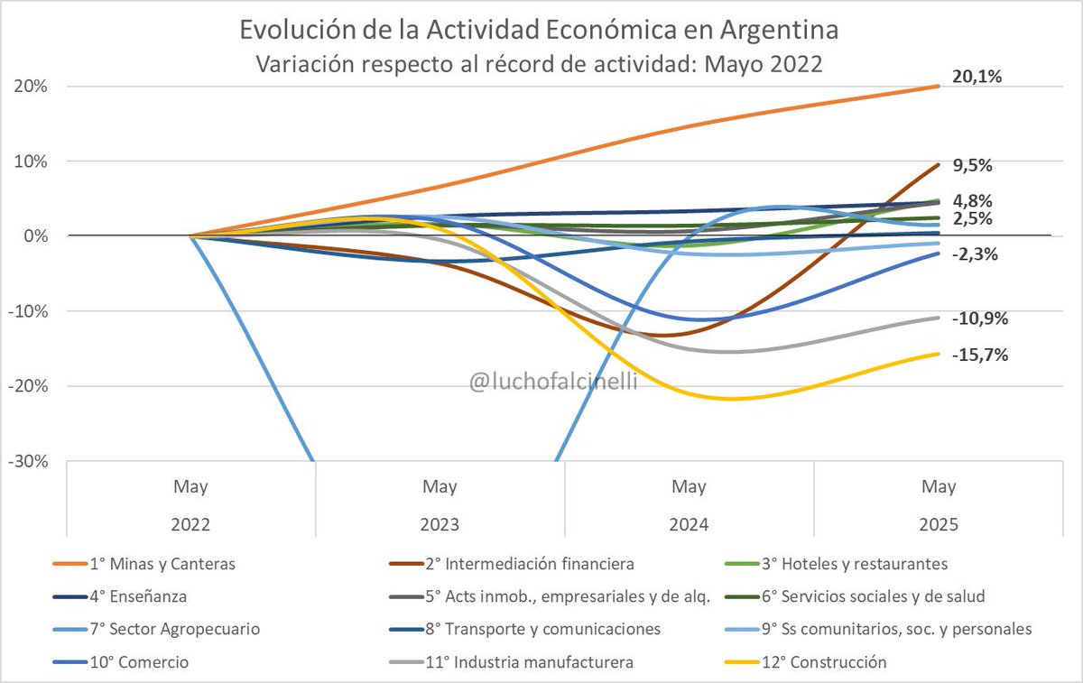 Solo 4 actividades están debajo del nivel récord de 2022. Es probable que la depreciación del peso en junio y que continúa en julio contribuyan al incremento de exportaciones. Sin embargo hay que ver cómo impactó la volatilidad monetaria en la inversión y crédito. Minas📈✅