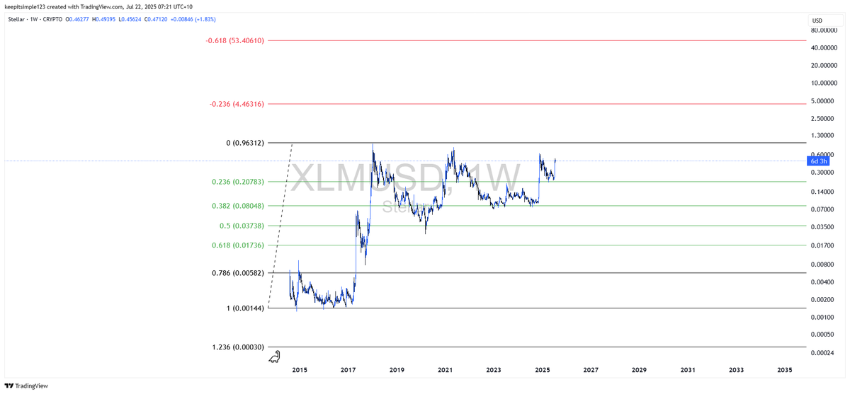 beeteeceeee's tweet image. With regard to ALTS over the last number of months I focused on HBAR , XLM , XRP , SOL  and highlighted the DOGE and LINK BTC charts 

XLM 
What I like about it is the massive base which very closely resembles a Adam and Eve bullish pattern or one could make some kind of pennant…