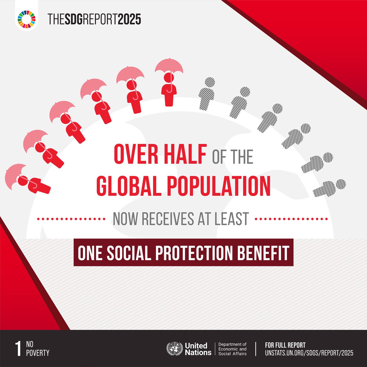 UNDESA's tweet image. 🛡️ Over half of the world’s population now receives at least one form of social protection benefit.
🚨But at current trend, extreme poverty will still affect 8.9% of the global population in 2030.
📊 Get the data: unstats.un.org/sdgs/report/20…
#SDGReport #SDGs #GlobalGoals