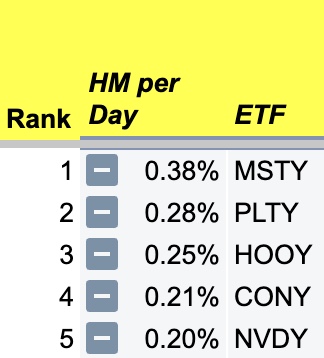 RetireonDividen's tweet image. Will HOOY move up to 2nd place for House Money per Day after Wednesdays Announcement?
Watch out $PLTY
HOOY __________ are comin for ya