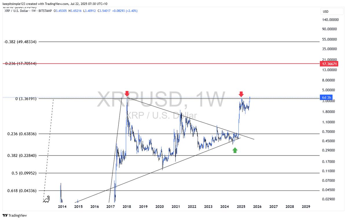 beeteeceeee's tweet image. With regard to ALTS over the last number of months I focused on HBAR , XLM , XRP , SOL  and highlighted the DOGE and LINK BTC charts 

XLM 
What I like about it is the massive base which very closely resembles a Adam and Eve bullish pattern or one could make some kind of pennant…