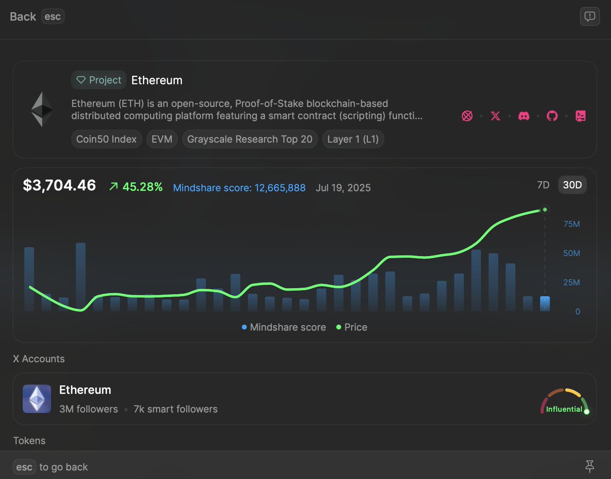 Onlysureguy's tweet image. ETHEREUM ON SURF ISN’T JUST BULLISH  IT’S HISTORIC.

You’re witnessing the beginning of on-chain reputation for the world’s most important chain.

This isn’t just bullish.

This is foundational. 👇

#SurfProtocol #Ethereum #ProofOfInfluence

---
